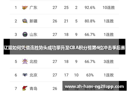 辽篮如何凭借连胜势头成功攀升至CBA积分榜第4位冲击季后赛